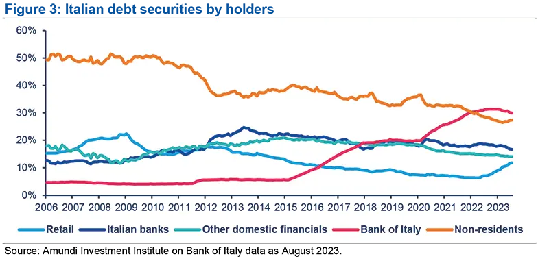 Italian debt securities by holders