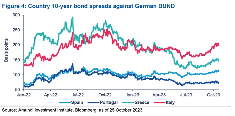 Country 10-year bond spreads against German BUND
