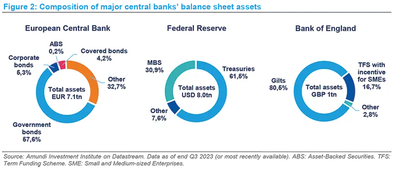 Composition of major central banks&#039; balance sheet assets