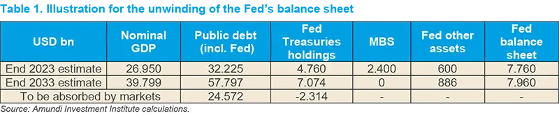 Illustration for the unwinding of the Fed&#039;s balance sheet