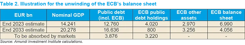 Illustration for the unwinding of the ECB&#039;s balance sheet