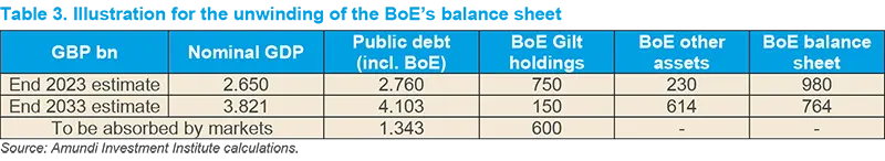 Illustration for the unwinding of the BoE&#039;s balance sheet