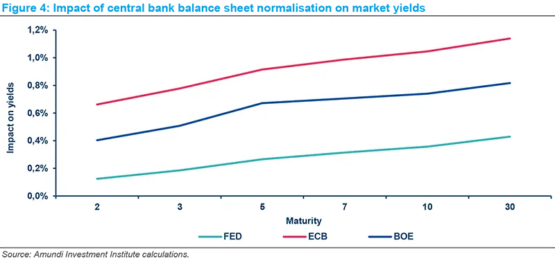 Impact of central bank balance sheet normalisation on market yields