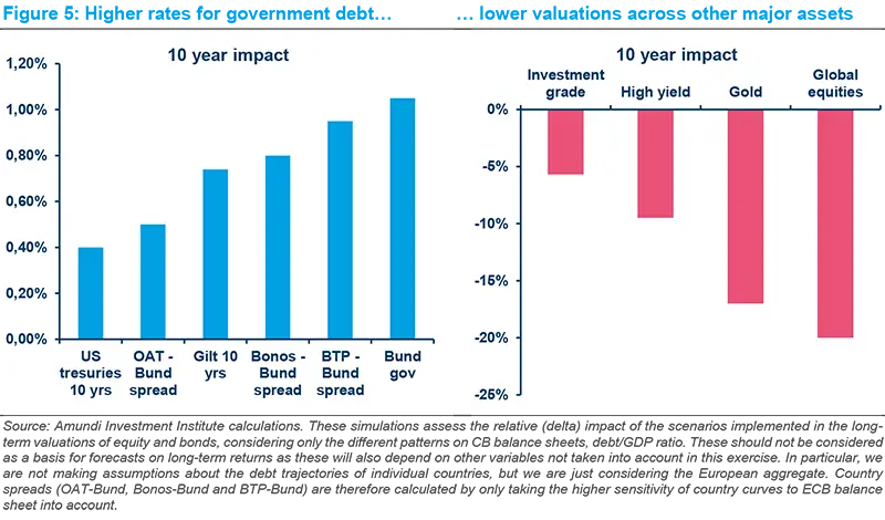 Higher rates for government debt