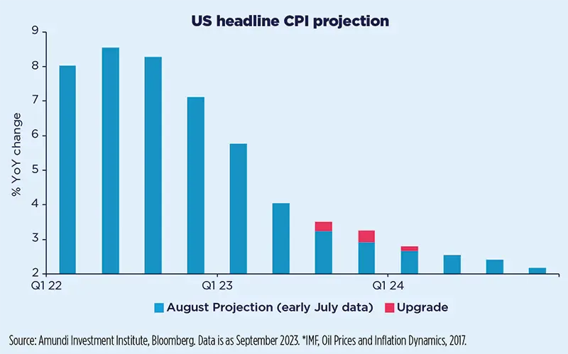 US headline CPI projection