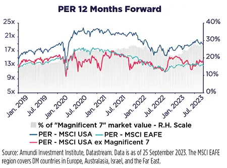 PER 12 Months Forward