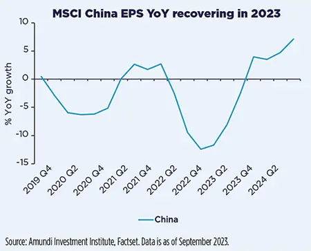 MSCI China EPS YoY recovering in 2023