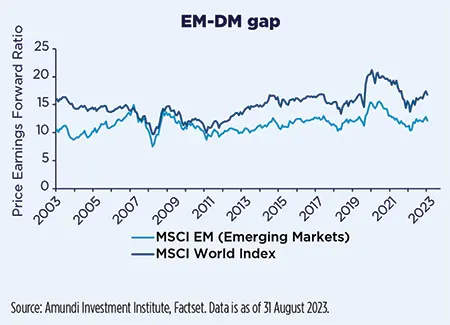 EM-DM gap