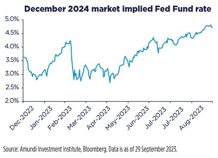 December 2024 market implied Fed Fund rate