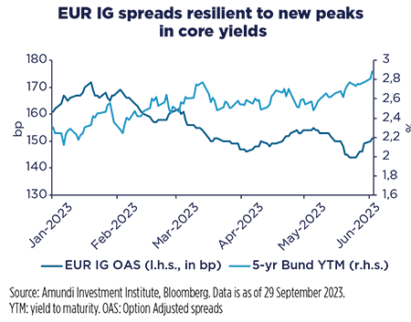 EUR IG spreads resilient to new peaks in core yields