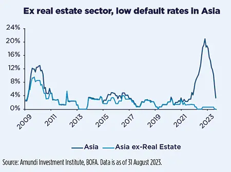 Ex real estate sector, low default rates in Asia