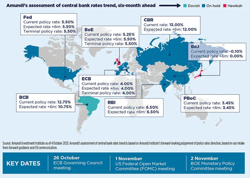 Amundi’s assessment of central bank rates trend, six-month ahead