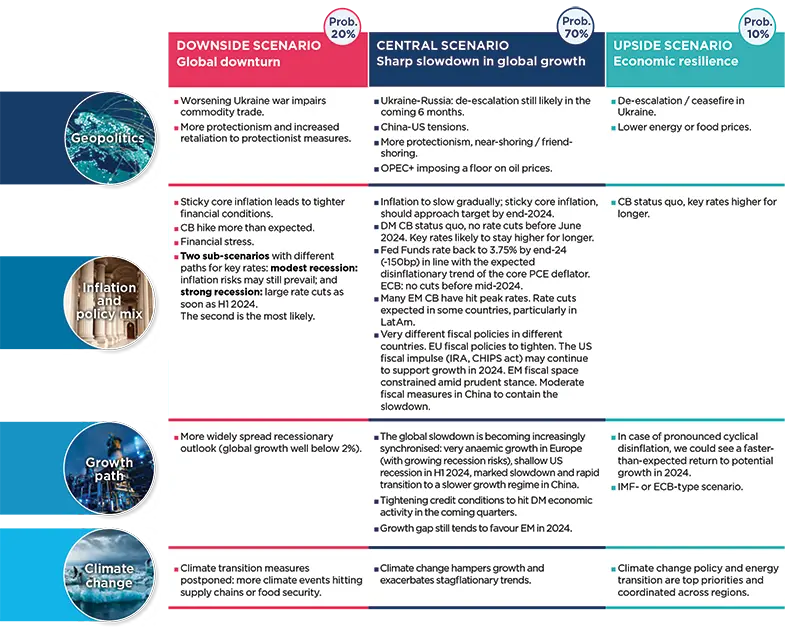 Central and alternative scenarios