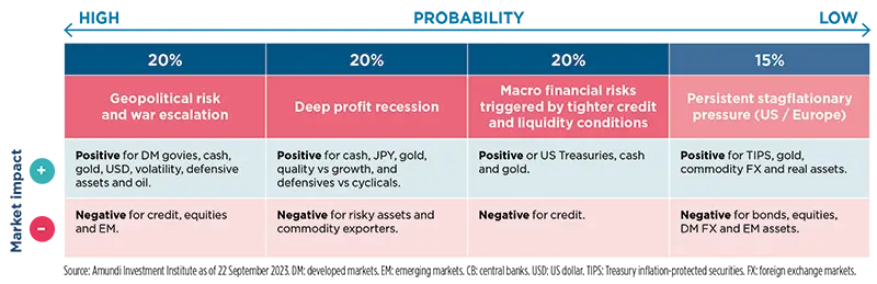 Risks to central scenario