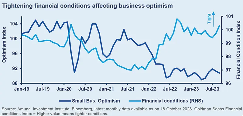 Tightening financial conditions affecting business optimism