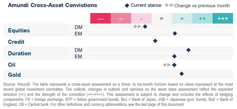 Amundi Cross-Asset Convictions