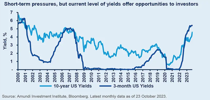 Short-term pressures, but current level of yields offer opportunities to investors