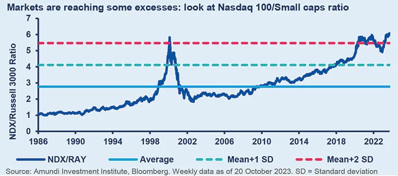 Markets are reaching some excesses: look at Nasdaq 100/Small caps ratio