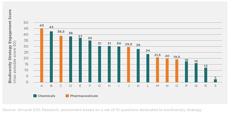 Figure 1: Biodiversity Strategy Engagement Score