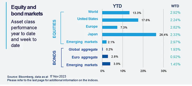 Equity and bond markets