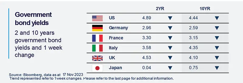 Government bond yields