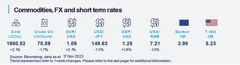 Commodities, FX and short term rates