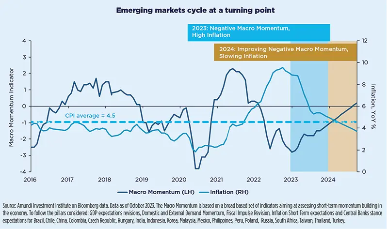 Emerging markets cycle at a turning point