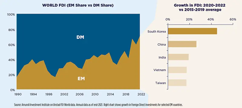 WORLD FDI (EM Share vs DM Share) 