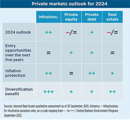 Private markets outlook for 2024