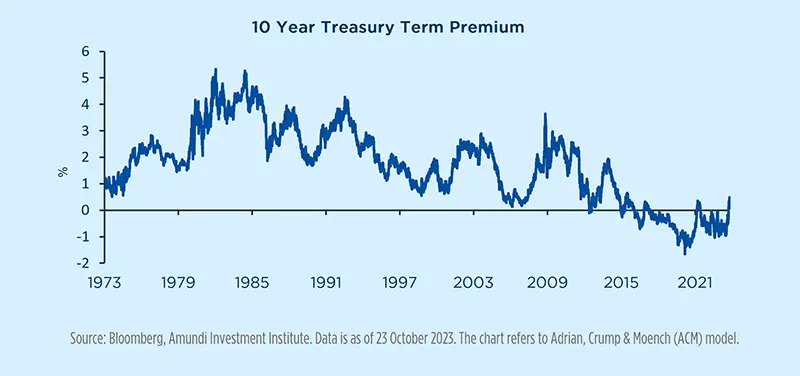 10 Year Treasury Term Premium