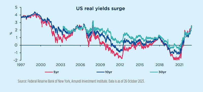 US real yields surge