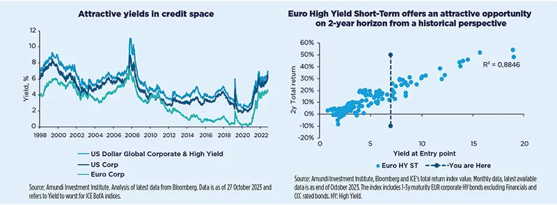 Attractive yields in credit space