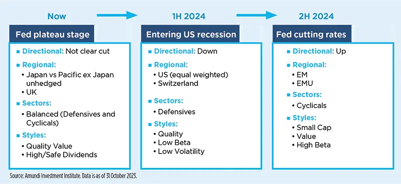 DM equity: follow the sequence, look for resilience