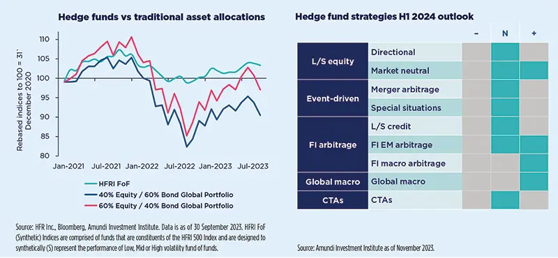 Hedge funds vs traditional asset allocations