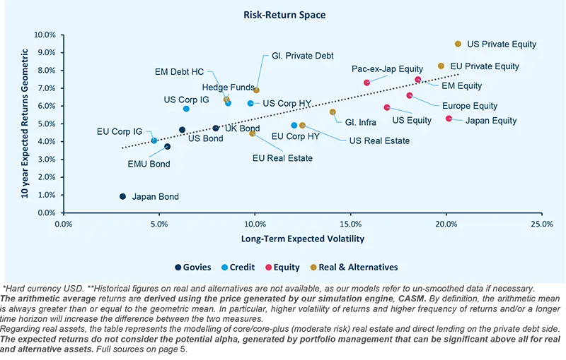 Risk-Return Space