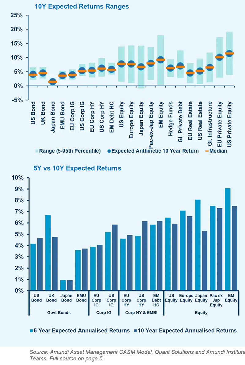 10Y Expected Returns Ranges