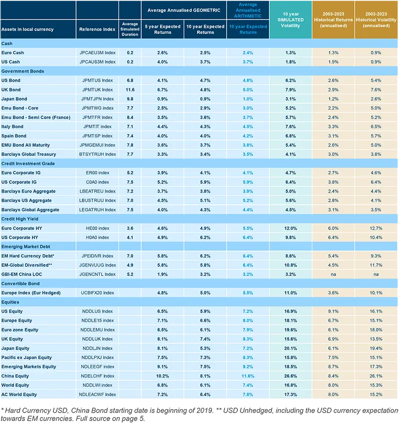 Asset Class Returns Forecasts - Q4 2023