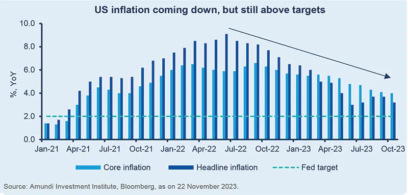 US inflation coming down, but still above targets