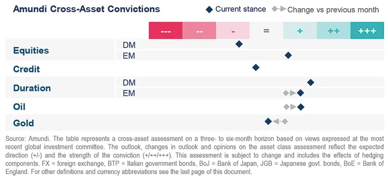 Amundi Cross-Asset Convictions