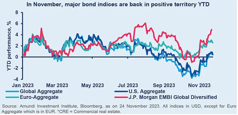 In November, major bond indices are back in positive territory YTD
