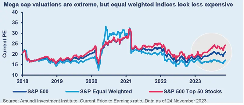 Mega cap valuations are extreme, but equal weighted indices look less expensive