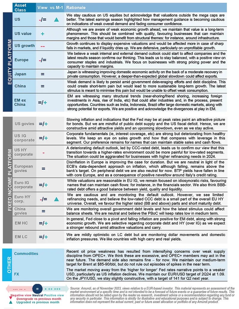 Amundi asset class views