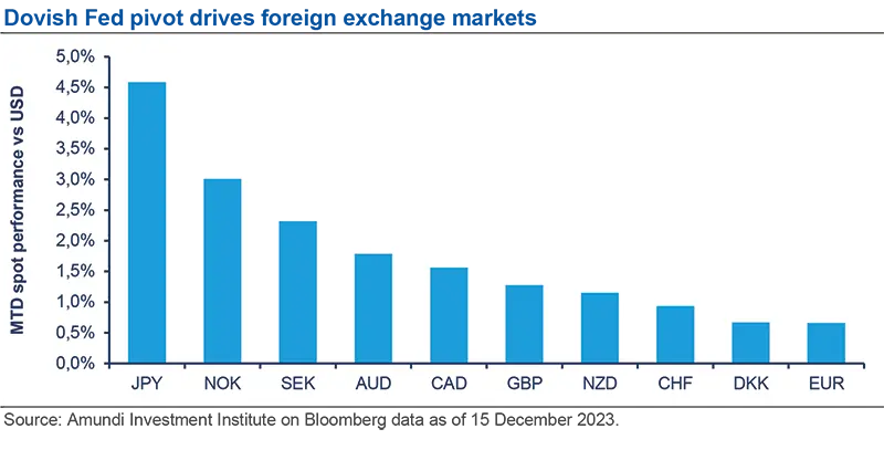 Dovish Fed pivot drives foreign exchange markets