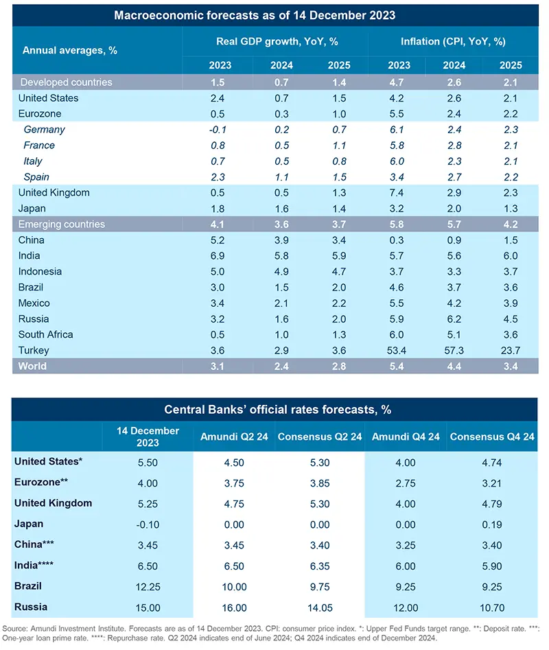 Macroeconomic forecasts as of 14 December 2023