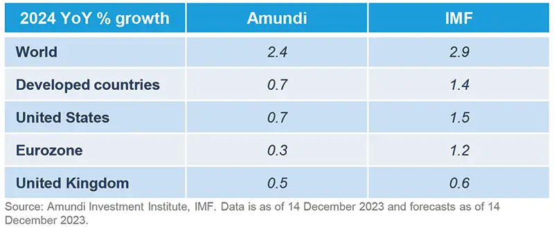 2024 growth outlook: more cautious than the IMF