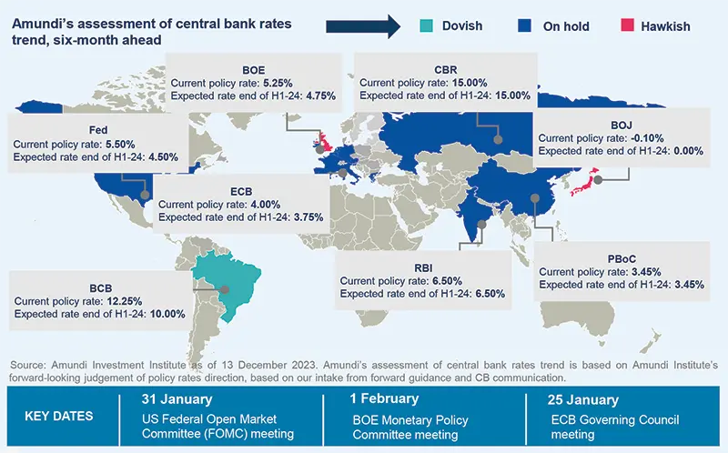 Amundi’s assessment of central bank rates Dovish trend, six-month ahead