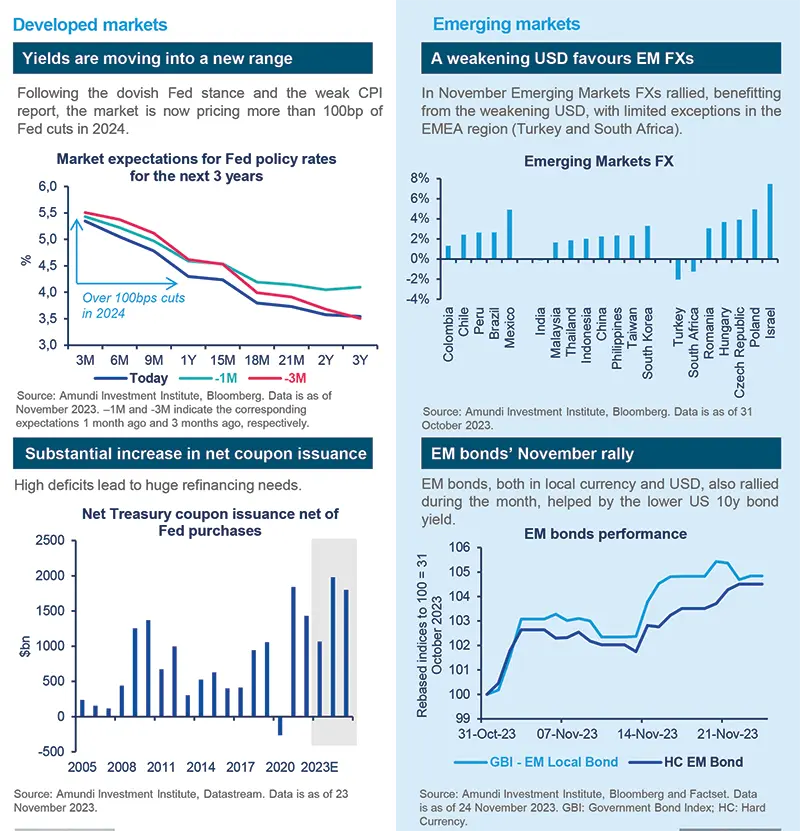 Bonds in charts