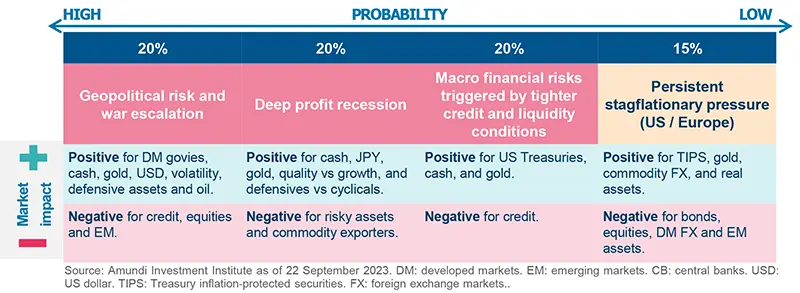 Risks to central scenario