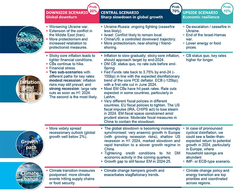 Central and alternative scenarios