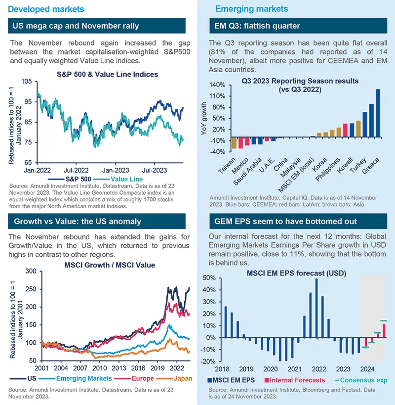 Equities in charts